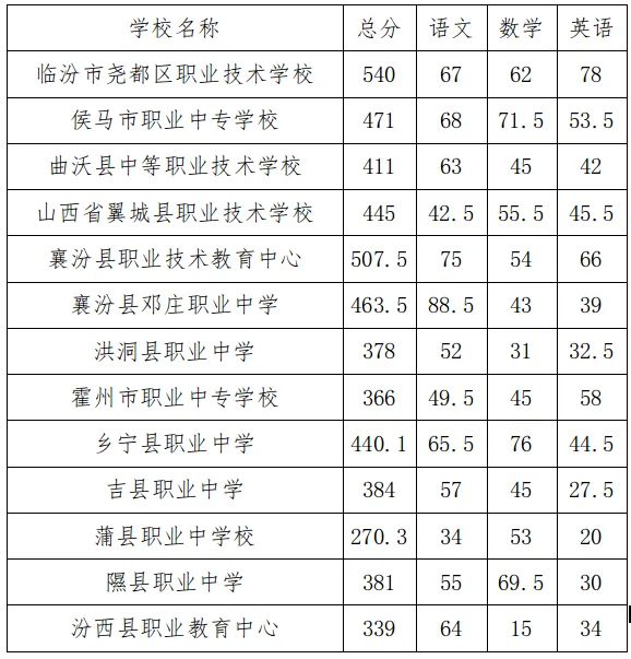 分数线|临汾市2026年中考各县(市、区)及各普通高中学校录取最低控制分数线-第8张图片-四季读书网