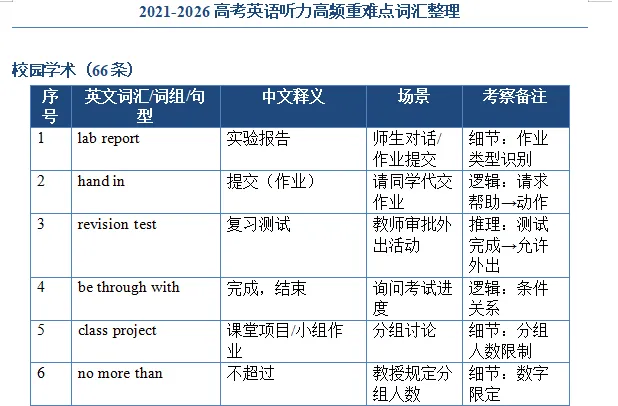 2021-2026全国高考真题听力词汇,场景,话题,考察和注解-第3张图片-四季读书网