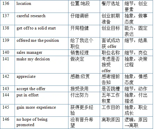 2021-2026全国高考真题听力词汇,场景,话题,考察和注解-第4张图片-四季读书网