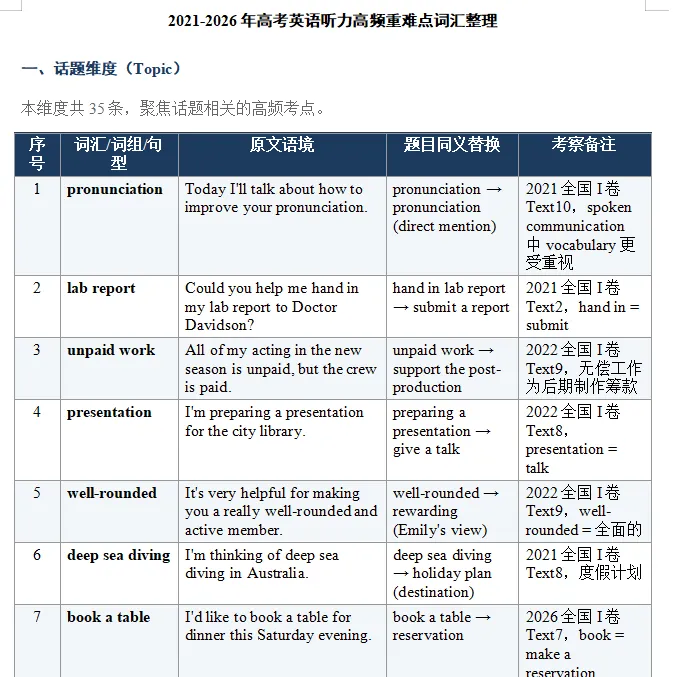 2021-2026全国高考真题听力词汇,场景,话题,考察和注解-第5张图片-四季读书网