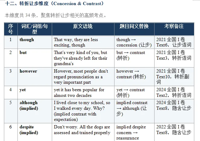 2021-2026全国高考真题听力词汇,场景,话题,考察和注解-第6张图片-四季读书网