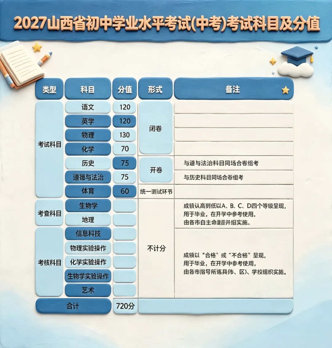 山西家长注意!2027中考分值-第2张图片-四季读书网 山西家长注意!2027中考分值-第2张图片-四季读书网