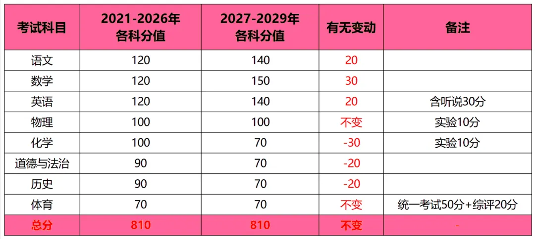 2027年起广州中考重磅改革!各科分值重新划分,家长一定要注意啦!!-第2张图片-四季读书网