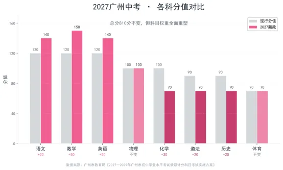 2027年起广州中考重磅改革!各科分值重新划分,家长一定要注意啦!!-第3张图片-四季读书网