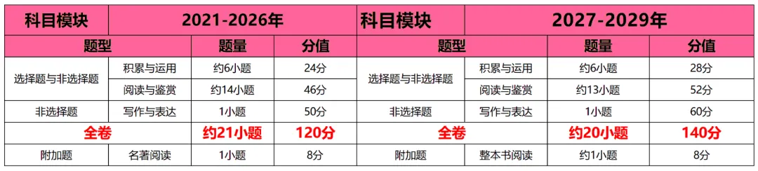 2027年起广州中考重磅改革!各科分值重新划分,家长一定要注意啦!!-第5张图片-四季读书网