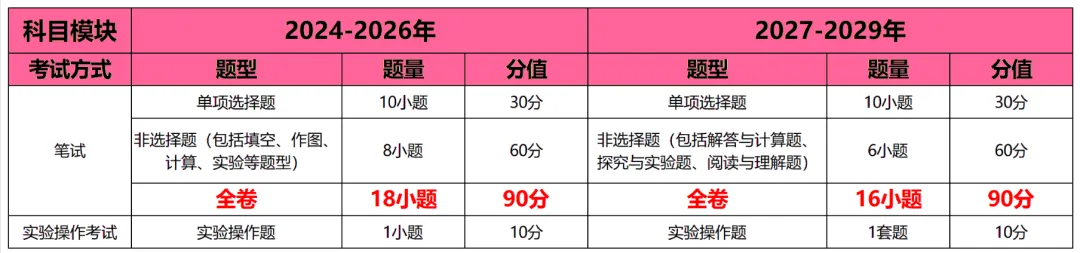2027年起广州中考重磅改革!各科分值重新划分,家长一定要注意啦!!-第10张图片-四季读书网