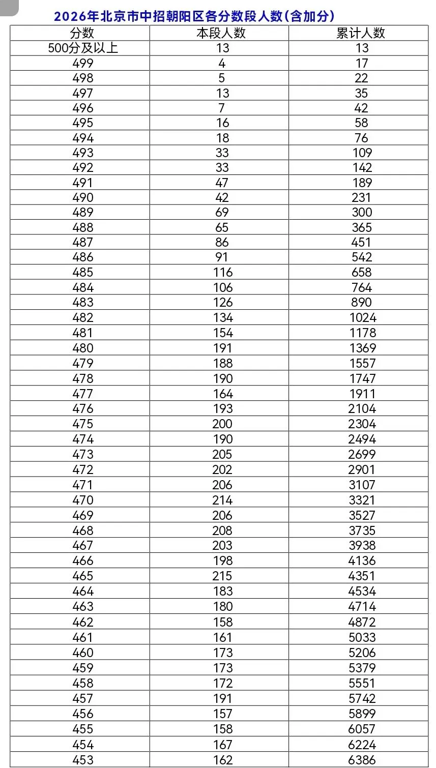2026和2025年北京中考朝阳区一分一段表对比-第2张图片-四季读书网 2026和2025年北京中考朝阳区一分一段表对比-第2张图片-四季读书网