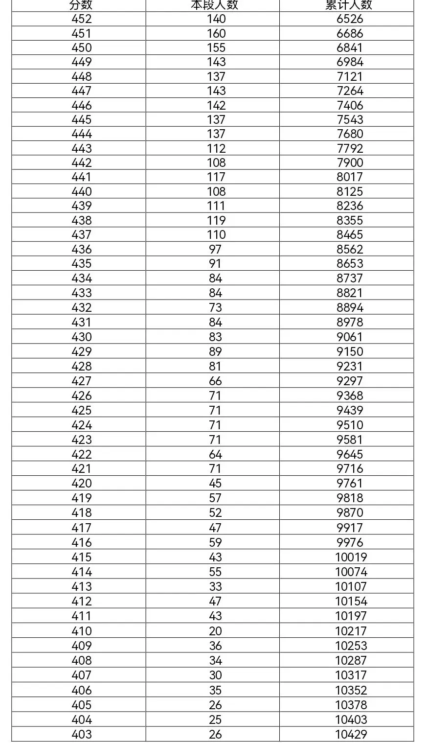 2026和2025年北京中考朝阳区一分一段表对比-第3张图片-四季读书网 2026和2025年北京中考朝阳区一分一段表对比-第3张图片-四季读书网