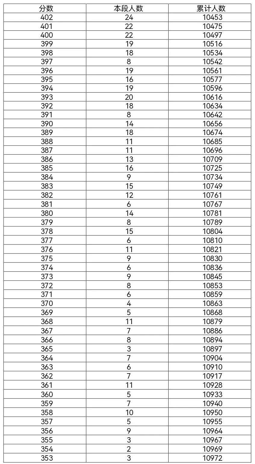 2026和2025年北京中考朝阳区一分一段表对比-第4张图片-四季读书网 2026和2025年北京中考朝阳区一分一段表对比-第4张图片-四季读书网