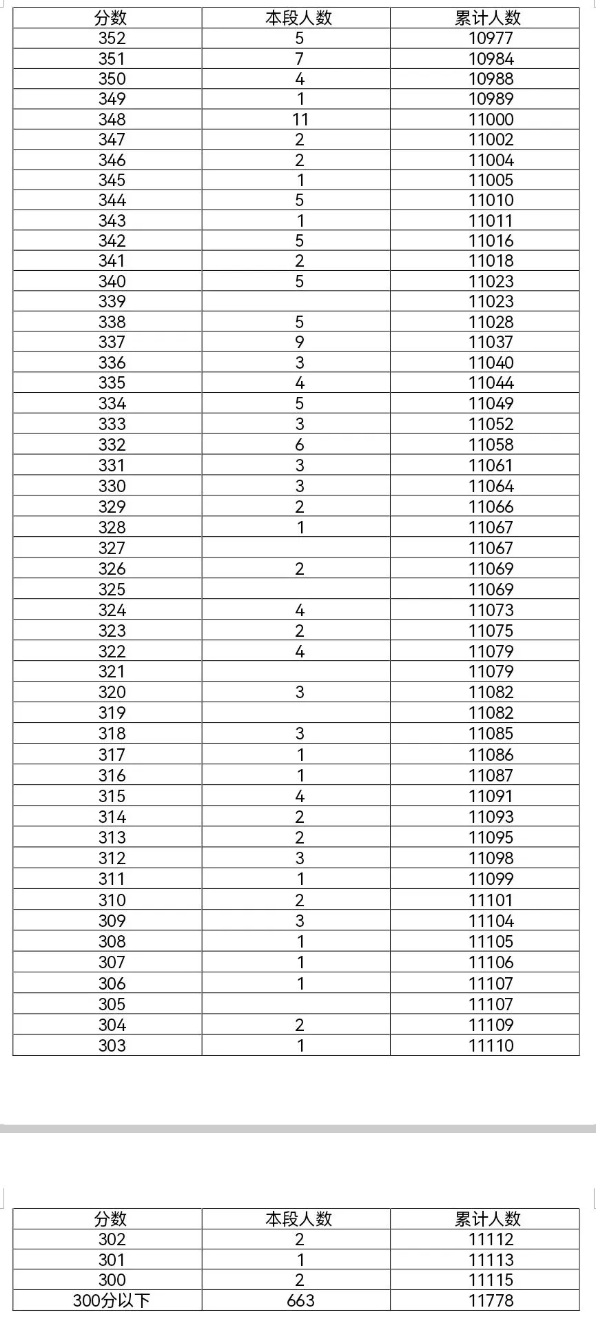 2026和2025年北京中考朝阳区一分一段表对比-第5张图片-四季读书网 2026和2025年北京中考朝阳区一分一段表对比-第5张图片-四季读书网