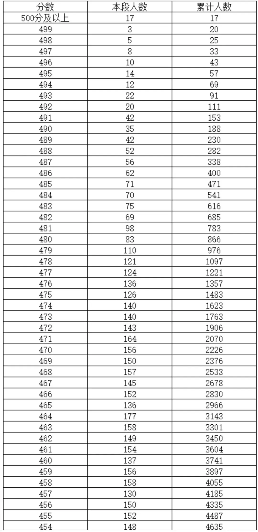 2026和2025年北京中考朝阳区一分一段表对比-第6张图片-四季读书网 2026和2025年北京中考朝阳区一分一段表对比-第6张图片-四季读书网