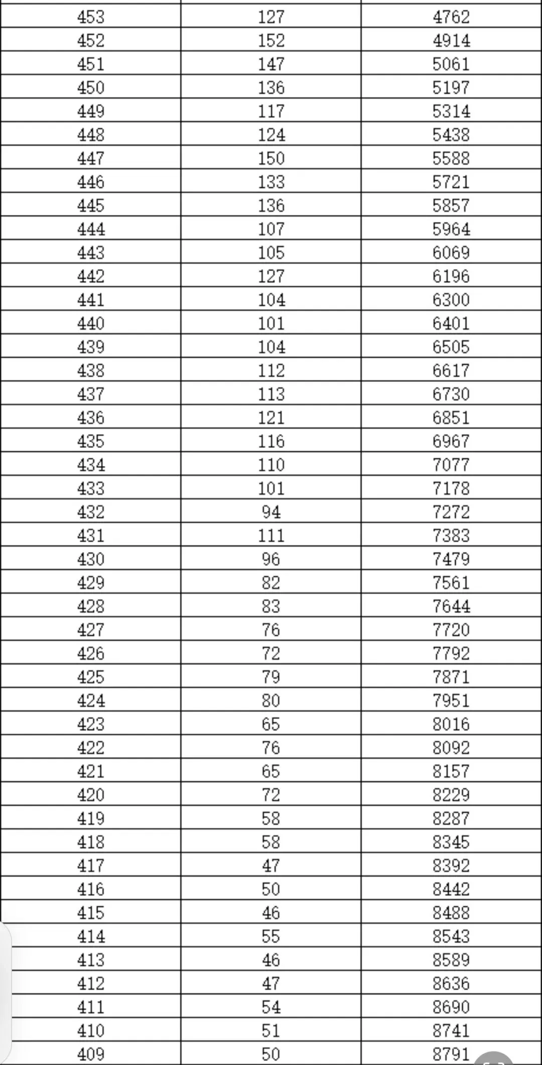 2026和2025年北京中考朝阳区一分一段表对比-第7张图片-四季读书网 2026和2025年北京中考朝阳区一分一段表对比-第7张图片-四季读书网