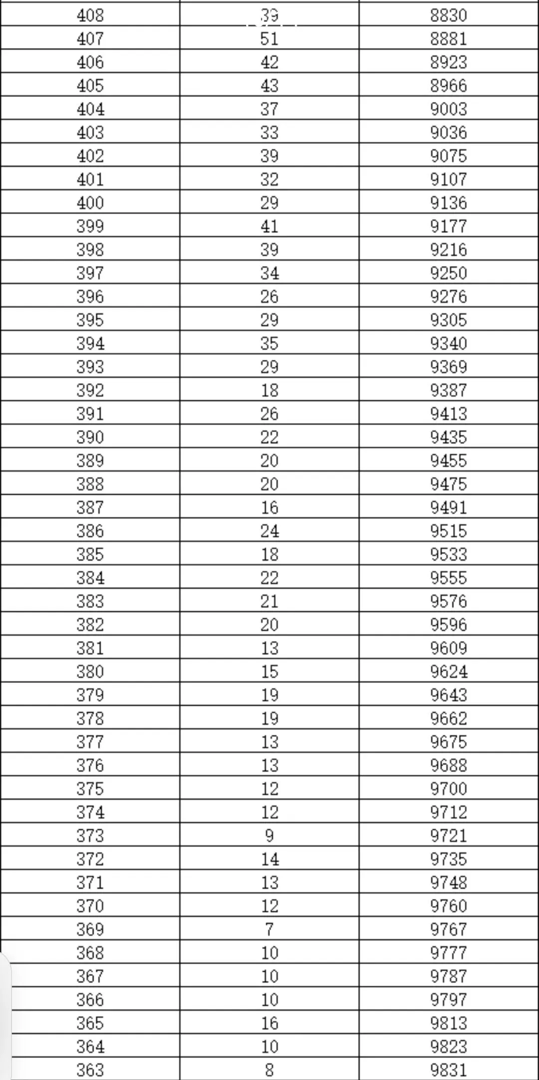 2026和2025年北京中考朝阳区一分一段表对比-第8张图片-四季读书网 2026和2025年北京中考朝阳区一分一段表对比-第8张图片-四季读书网