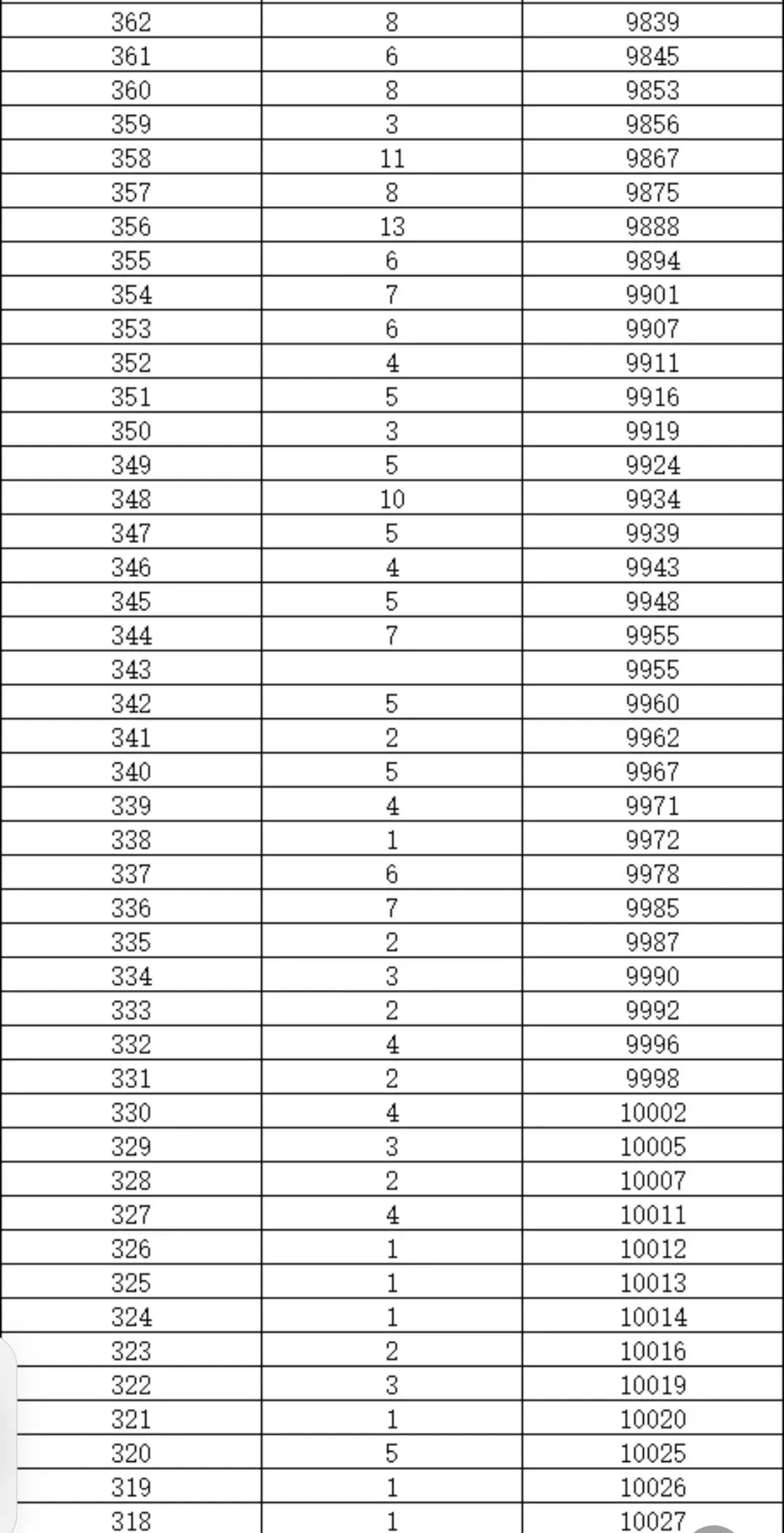 2026和2025年北京中考朝阳区一分一段表对比-第9张图片-四季读书网 2026和2025年北京中考朝阳区一分一段表对比-第9张图片-四季读书网