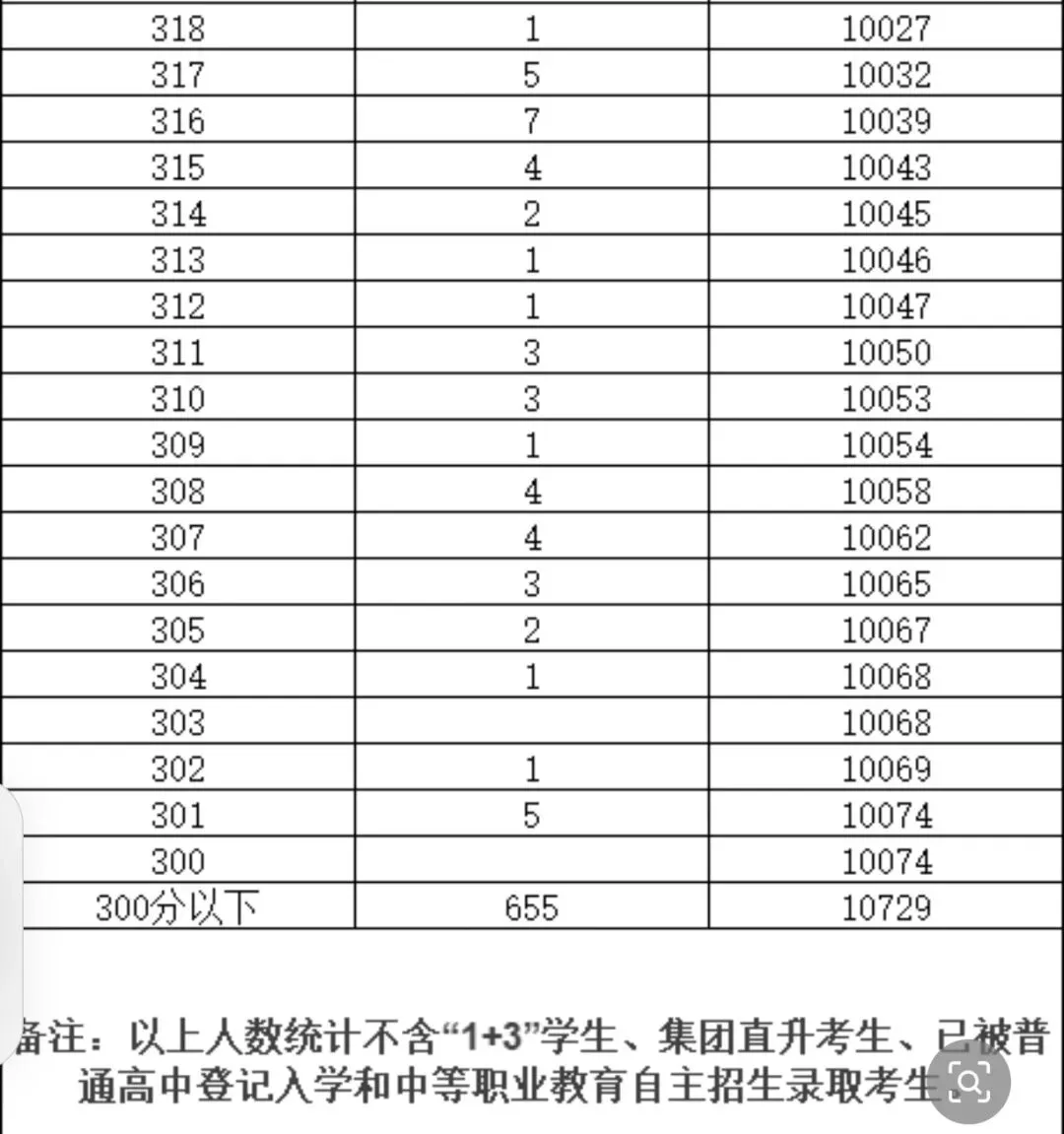 2026和2025年北京中考朝阳区一分一段表对比-第10张图片-四季读书网 2026和2025年北京中考朝阳区一分一段表对比-第10张图片-四季读书网