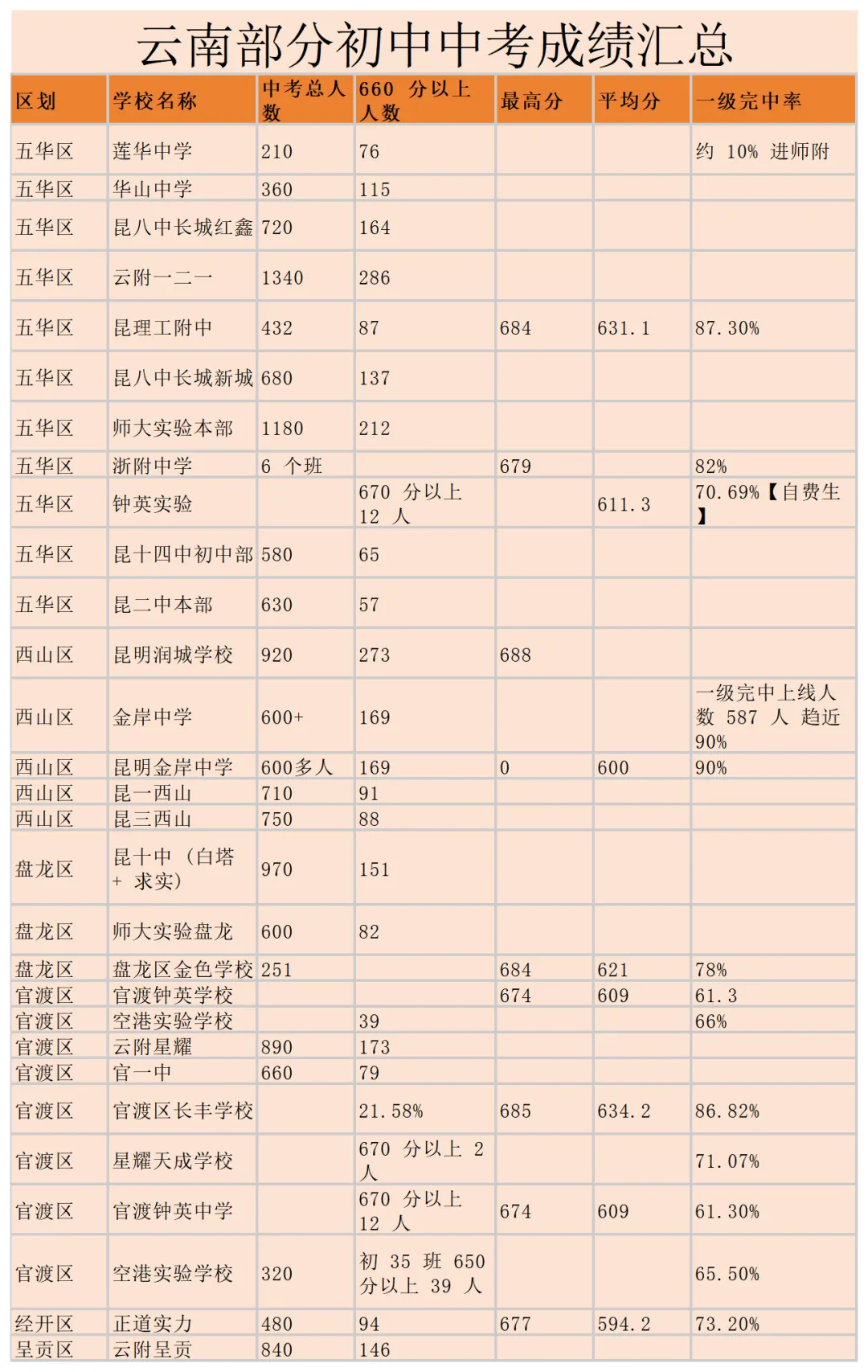 昆明部分初中中考成绩汇总!-第10张图片-四季读书网