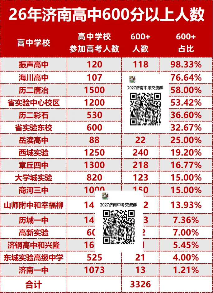 中考比省实验低11分,三年后高考600分以上超200人:济南这所高中,藏不住了-第2张图片-四季读书网