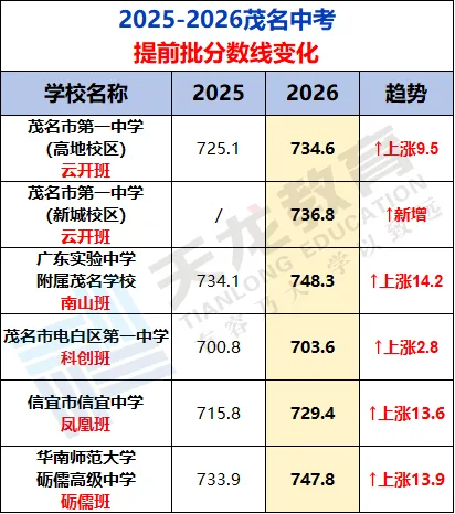 2027届茂名中考生速看!中考时间轴及各高中录取分数线来了~-第13张图片-四季读书网