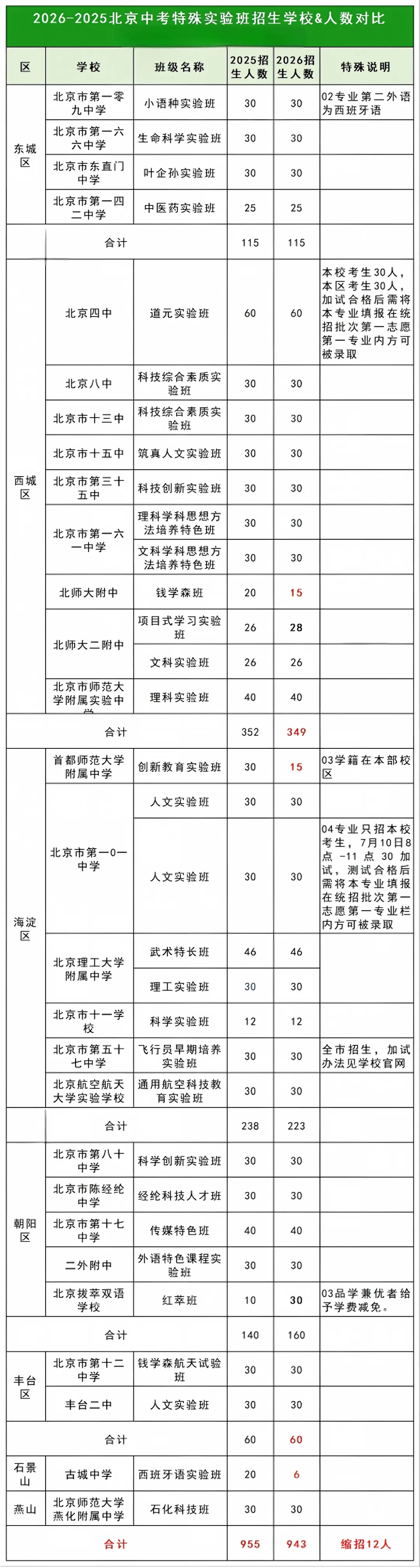 2026北京中考特殊实验班＂冷热分化＂丨最新数据抢先看!-第2张图片-四季读书网