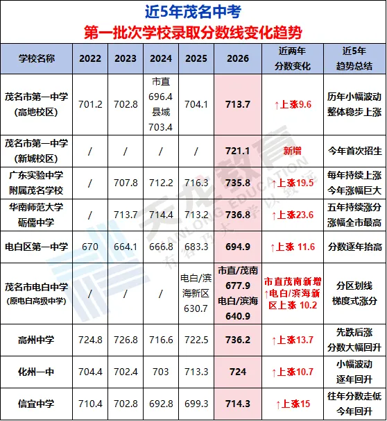 2027届茂名中考生速看!中考时间轴及各高中录取分数线来了~-第14张图片-四季读书网