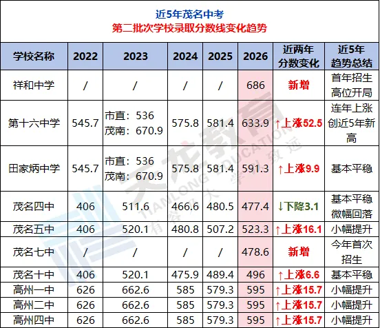 2027届茂名中考生速看!中考时间轴及各高中录取分数线来了~-第15张图片-四季读书网