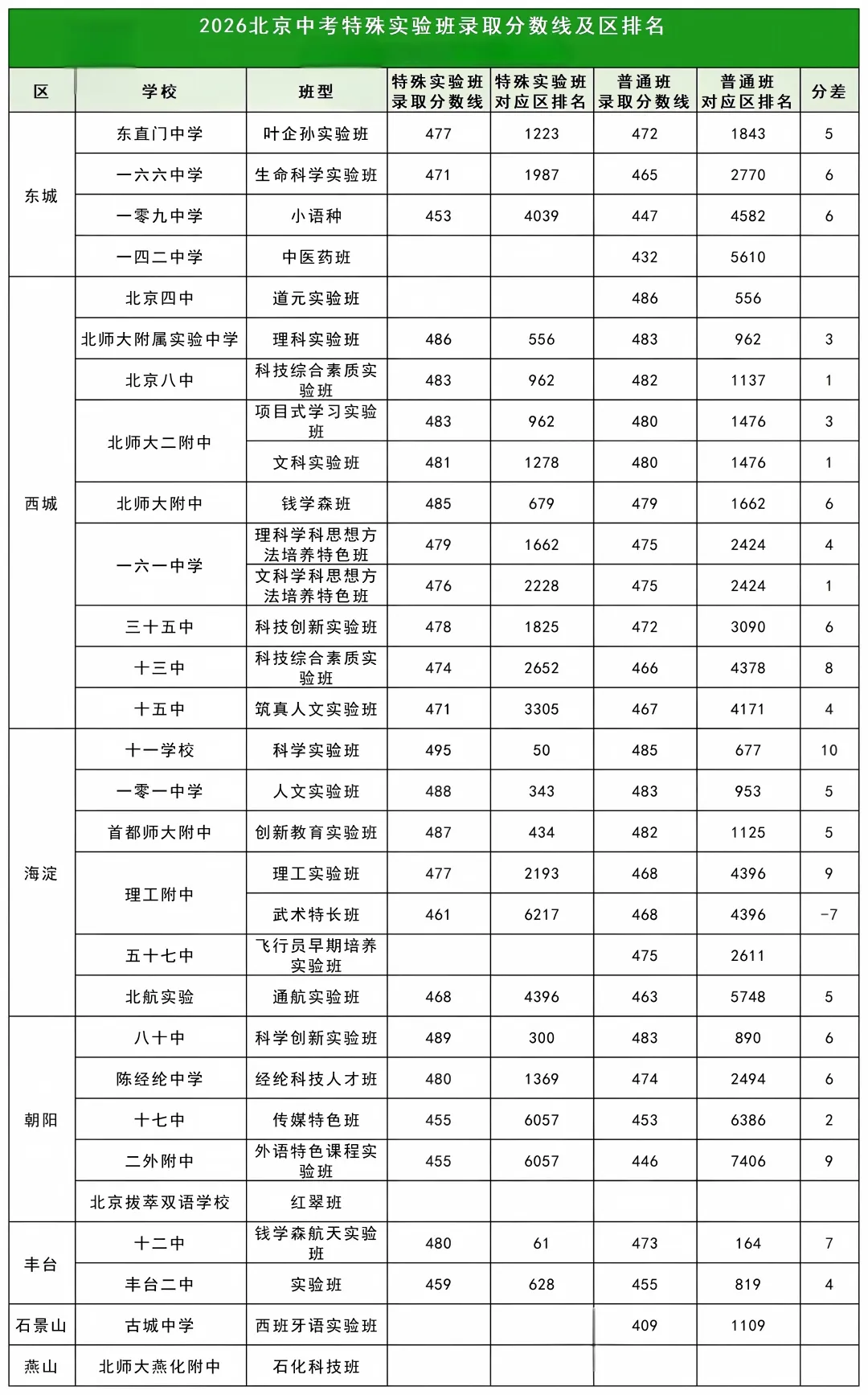 2026北京中考特殊实验班＂冷热分化＂丨最新数据抢先看!-第3张图片-四季读书网