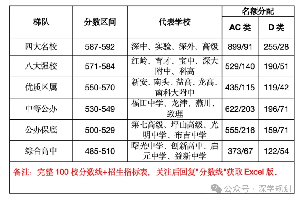 27届深圳中考家庭收藏 | 这5个政策要点现在就得吃透!速览→-第4张图片-四季读书网 27届深圳中考家庭收藏 | 这5个政策要点现在就得吃透!速览→-第4张图片-四季读书网