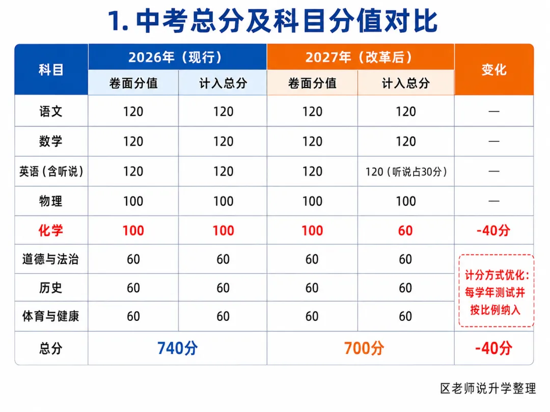 总分降到700分!2027佛山中考还有哪些变化?-第1张图片-四季读书网 总分降到700分!2027佛山中考还有哪些变化?-第1张图片-四季读书网