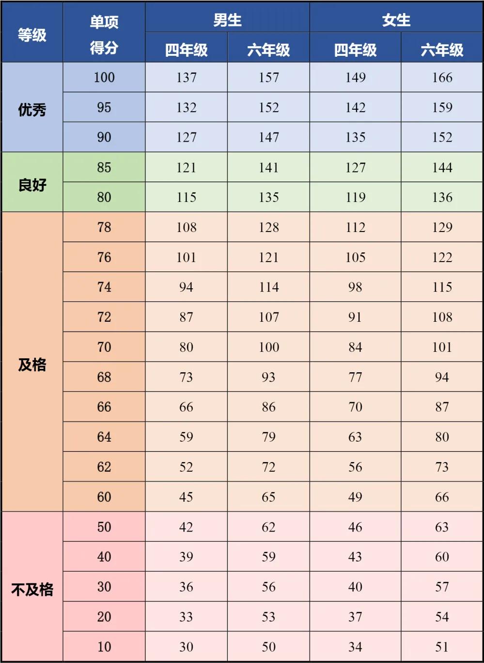 新学期开启体测!体质统测纳入中考,这些要点要清楚-第7张图片-四季读书网