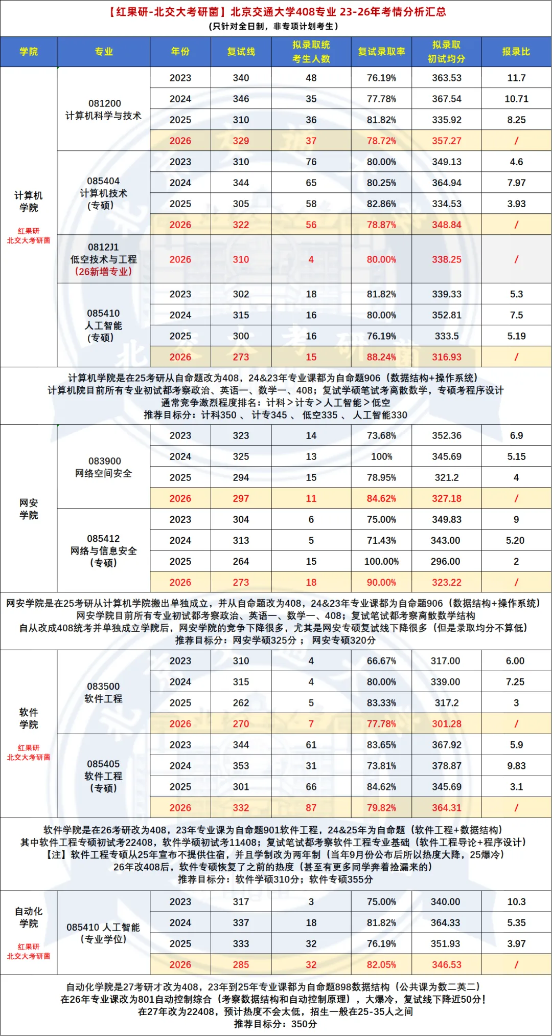 【北交考研】目标上岸北交408?那真题真该动了!-第3张图片-四季读书网