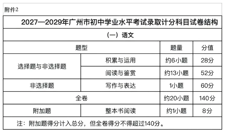 重要!2027广州中考全年每月大事件,看这一篇就够了!-第28张图片-四季读书网