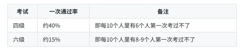 四六级裸考能过吗?真题分析告诉你真相-第1张图片-四季读书网