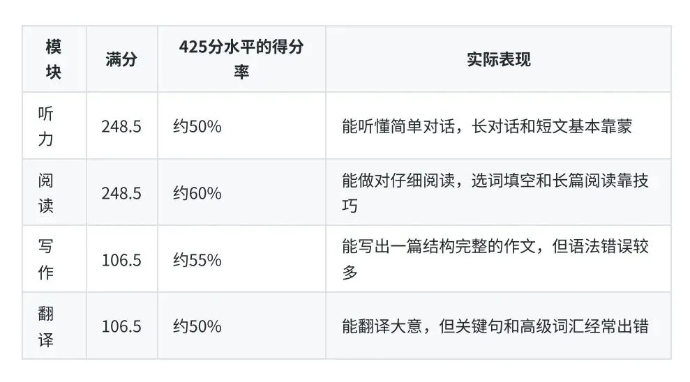 四六级裸考能过吗?真题分析告诉你真相-第2张图片-四季读书网