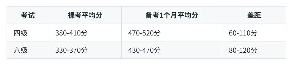 四六级裸考能过吗?真题分析告诉你真相-第3张图片-四季读书网