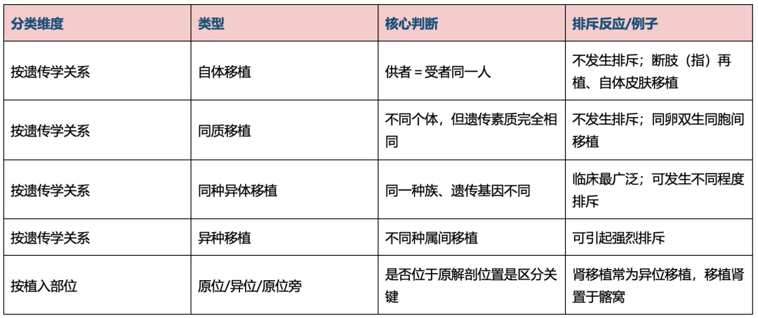【护理考研真题带练】外科护理学第十一章《移植病人的护理》-第2张图片-四季读书网