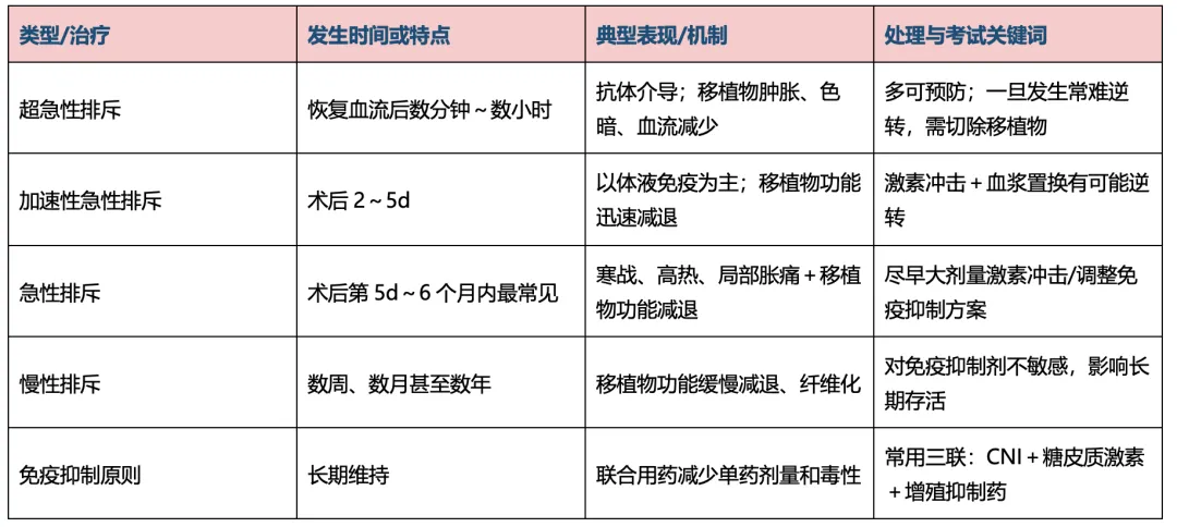 【护理考研真题带练】外科护理学第十一章《移植病人的护理》-第3张图片-四季读书网