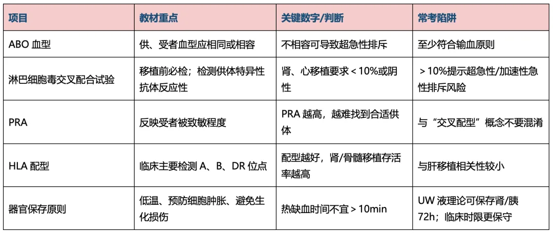 【护理考研真题带练】外科护理学第十一章《移植病人的护理》-第4张图片-四季读书网
