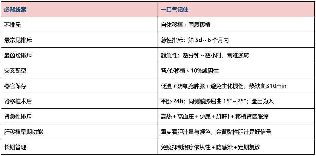 【护理考研真题带练】外科护理学第十一章《移植病人的护理》-第18张图片-四季读书网