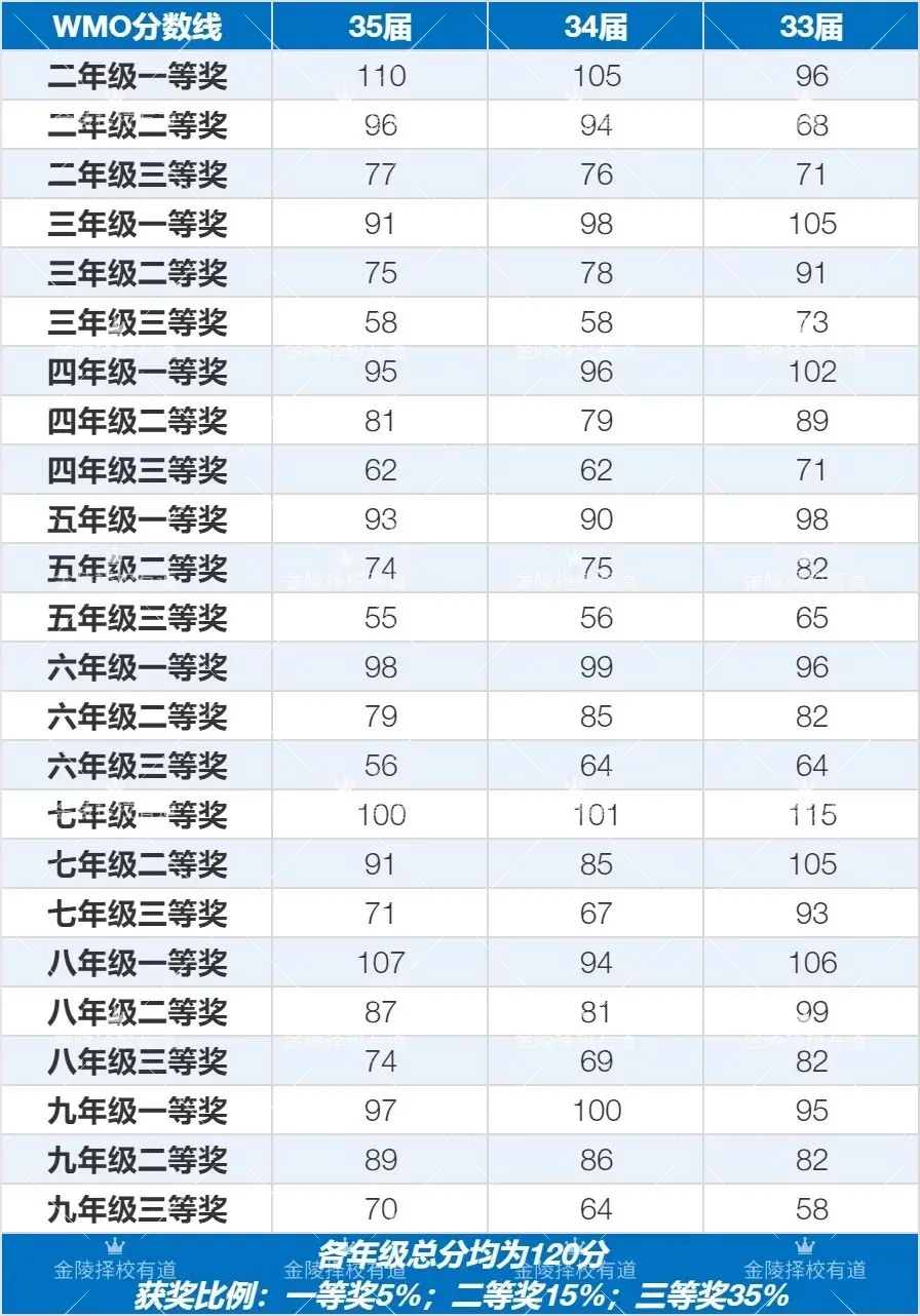 全网最新!WMO真题大盘点!附最新杯赛介绍+分数线-第4张图片-四季读书网