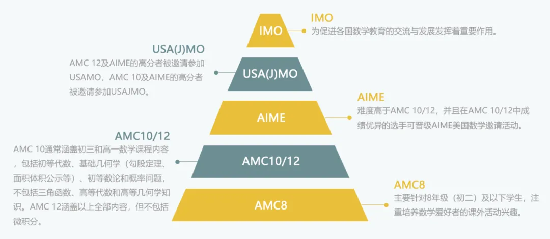 2027年AMC8报名通知!附AMC8真题、分数线等一文讲透!-第2张图片-四季读书网