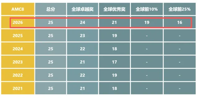 2027年AMC8报名通知!附AMC8真题、分数线等一文讲透!-第4张图片-四季读书网