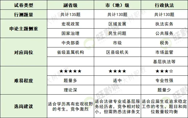 别瞎刷题!国考三类试卷重点不一样-第3张图片-四季读书网