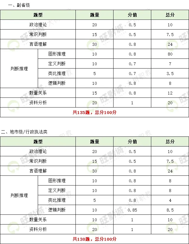 别瞎刷题!国考三类试卷重点不一样-第4张图片-四季读书网