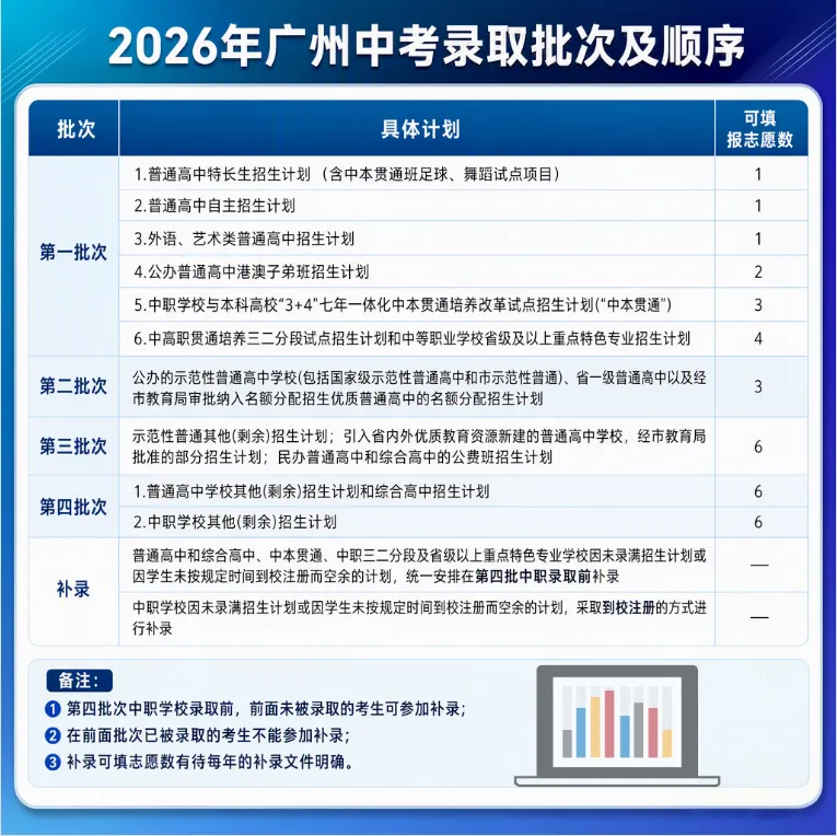 2027广州中考家长必看:四大录取批次深度解析,投档流程、报考要求一文读懂!-第1张图片-四季读书网 2027广州中考家长必看:四大录取批次深度解析,投档流程、报考要求一文读懂!-第1张图片-四季读书网