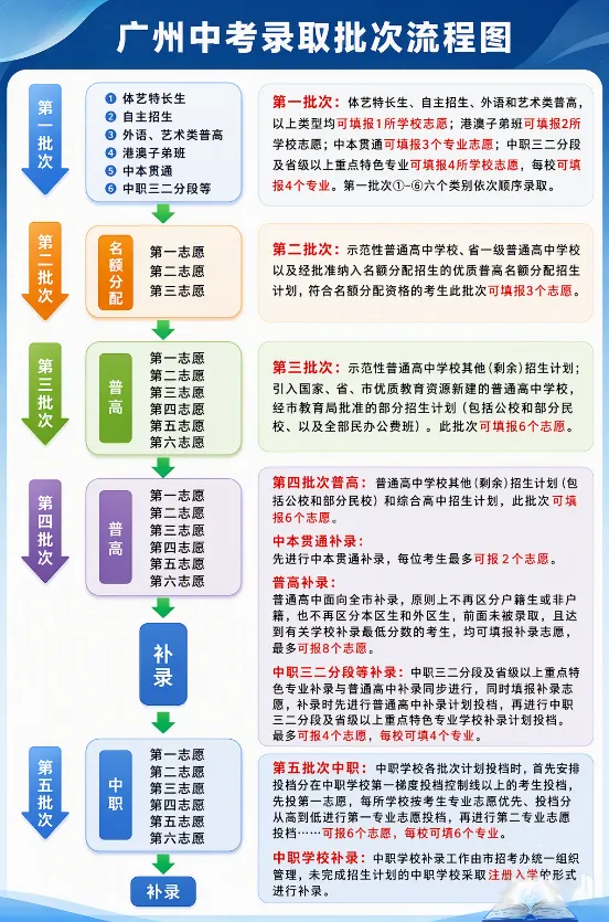 2027广州中考家长必看:四大录取批次深度解析,投档流程、报考要求一文读懂!-第2张图片-四季读书网 2027广州中考家长必看:四大录取批次深度解析,投档流程、报考要求一文读懂!-第2张图片-四季读书网