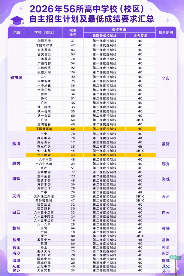 2027广州中考家长必看:四大录取批次深度解析,投档流程、报考要求一文读懂!-第4张图片-四季读书网 2027广州中考家长必看:四大录取批次深度解析,投档流程、报考要求一文读懂!-第4张图片-四季读书网