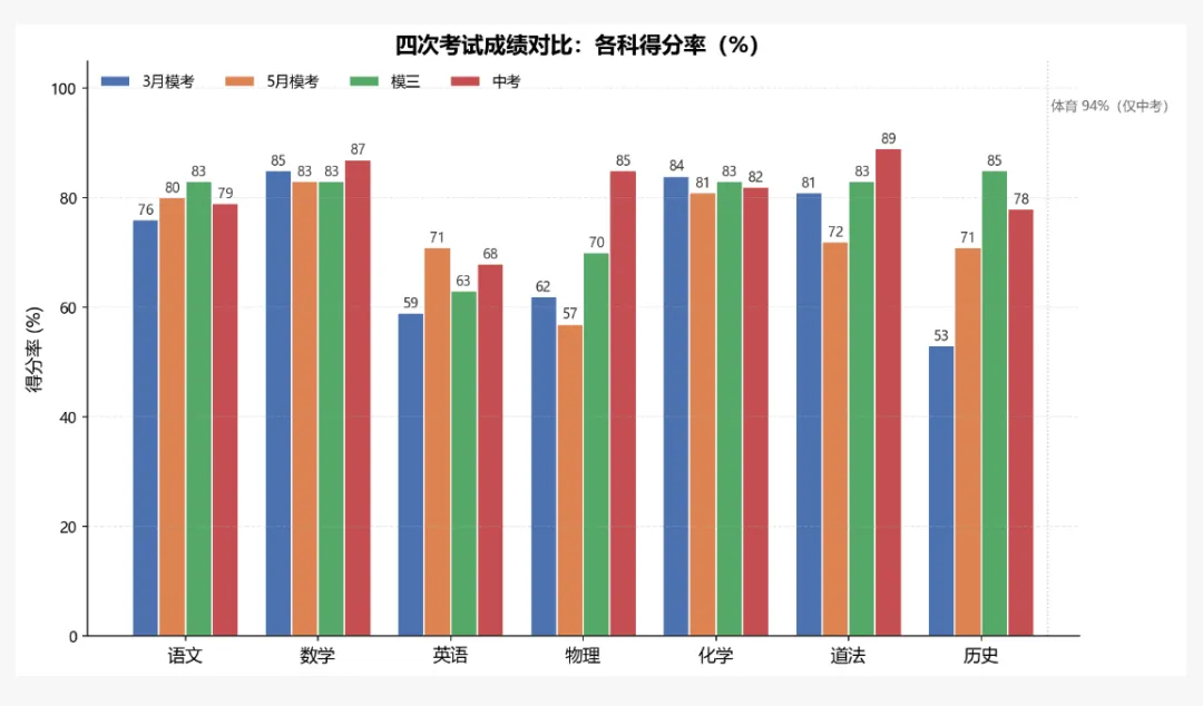 2026年中考复盘02~2027中考最关键的6条铁律-第1张图片-四季读书网 2026年中考复盘02~2027中考最关键的6条铁律-第1张图片-四季读书网