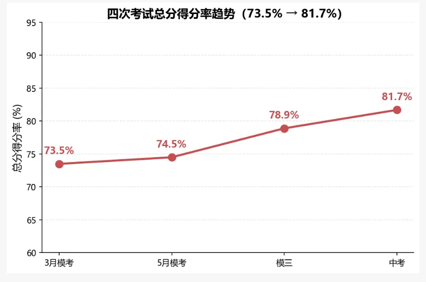 2026年中考复盘02~2027中考最关键的6条铁律-第2张图片-四季读书网 2026年中考复盘02~2027中考最关键的6条铁律-第2张图片-四季读书网