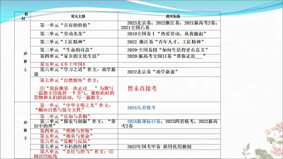 根植教材 构建知识体系 精研真题 探寻思维路径—— 2027届高三语文一轮复习备考策略-第23张图片-四季读书网