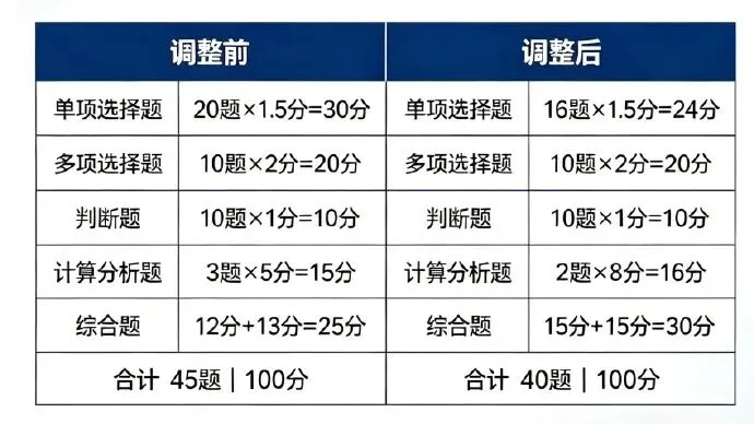 财管考法有变!模考系统还原,答题建议>>-第2张图片-四季读书网 财管考法有变!模考系统还原,答题建议>>-第2张图片-四季读书网